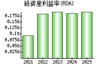総資産利益率(ROA)