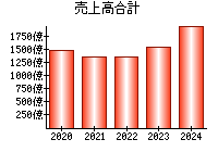売上高合計