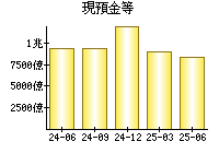 現預金等