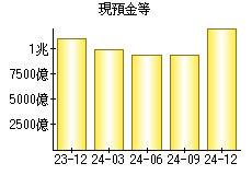 現預金等