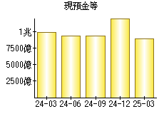 現預金等