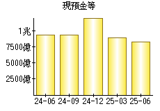 現預金等