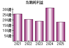 当期純利益