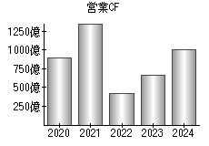 営業活動によるキャッシュフロー