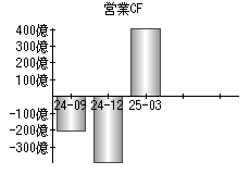 営業活動によるキャッシュフロー