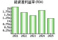 総資産利益率(ROA)