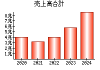 売上高合計