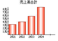売上高合計
