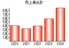 売上高合計