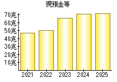 現預金等