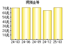 現預金等