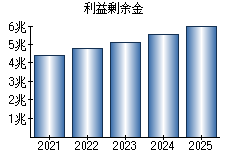 利益剰余金