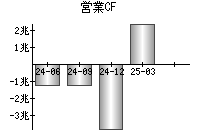 営業活動によるキャッシュフロー