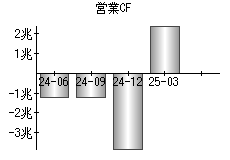 営業活動によるキャッシュフロー