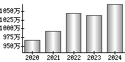 平均年収（単独）