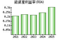 総資産利益率(ROA)