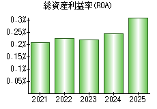 総資産利益率(ROA)