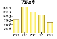 現預金等