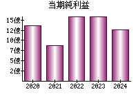 当期純利益