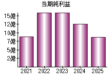 当期純利益