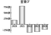 営業活動によるキャッシュフロー