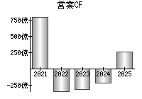 営業活動によるキャッシュフロー