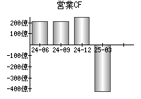 営業活動によるキャッシュフロー