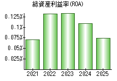 総資産利益率(ROA)