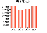 売上高合計