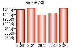売上高合計