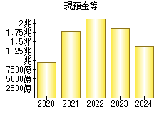 現預金等
