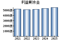 利益剰余金