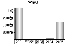 営業活動によるキャッシュフロー