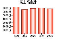 売上高合計