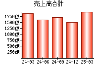 売上高合計