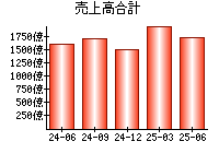 売上高合計