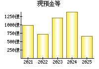 現預金等
