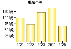 現預金等