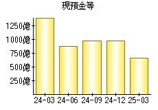 現預金等