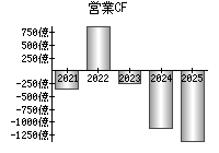営業活動によるキャッシュフロー