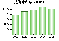総資産利益率(ROA)