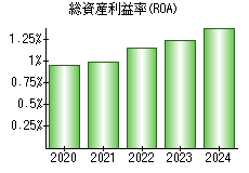 総資産利益率(ROA)