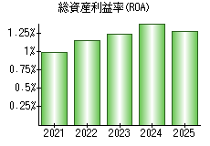 総資産利益率(ROA)