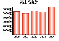 売上高合計