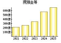 現預金等
