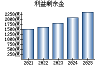 利益剰余金