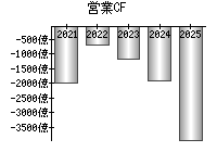 営業活動によるキャッシュフロー