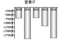 営業活動によるキャッシュフロー