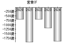 営業活動によるキャッシュフロー