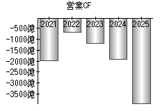 営業活動によるキャッシュフロー